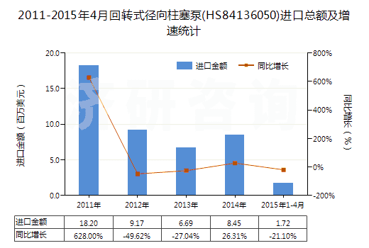 2011-2015年4月回轉(zhuǎn)式徑向柱塞泵(HS84136050)進(jìn)口總額及增速統(tǒng)計(jì)